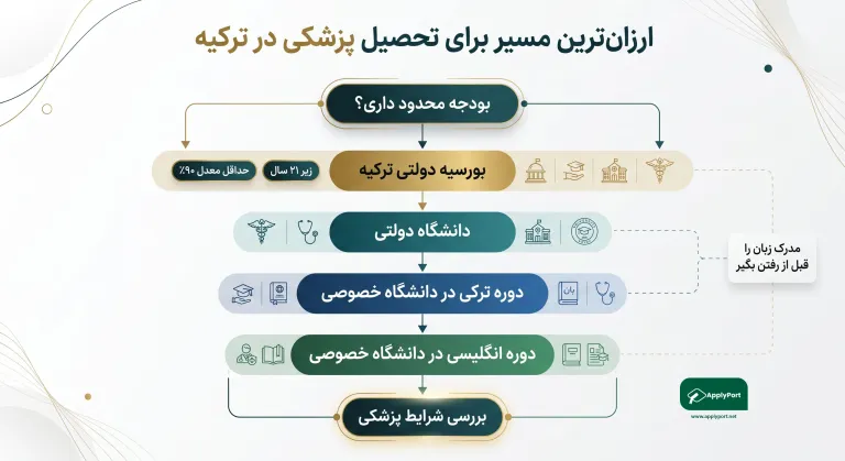 هزینه تحصیل پزشکی در ترکیه ۱۴۰۵؛ جدول شهریه